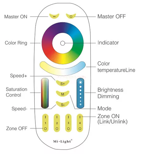 RGB+CCT zóna vezérlőhöz csoport (zóna) távirányító FUT092